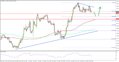 EUR/USD Correcting Gains, Dips Remain Supported