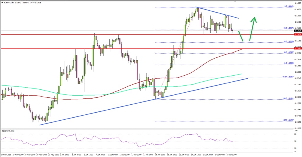 EURUSD Technical Analysis Euro US Dollar