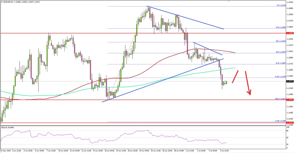 EURUSD Technical Analysis Euro US Dollar