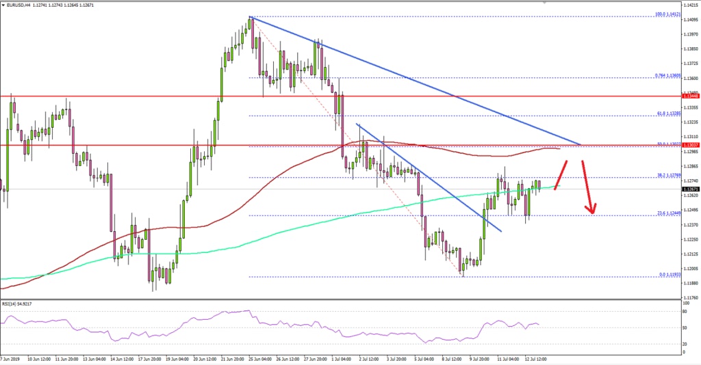 EURUSD Technical Analysis Euro US Dollar
