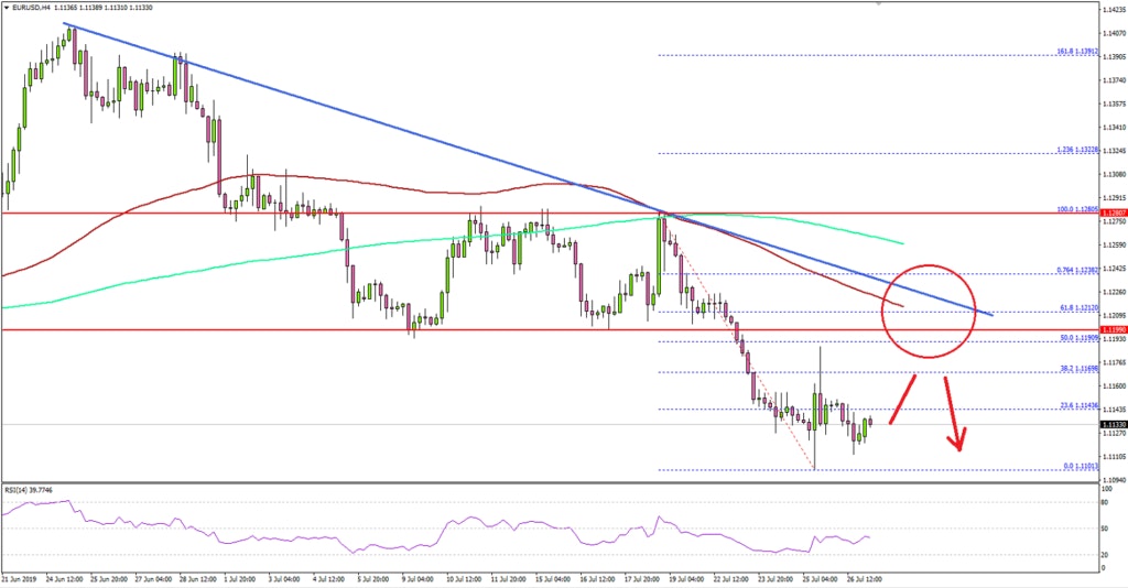 EURUSD Technical Analysis Euro US Dollar