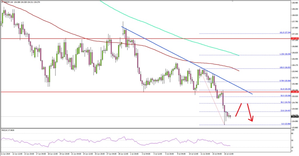 GBPJPY Technical Analysis British Pound Japanese Yen