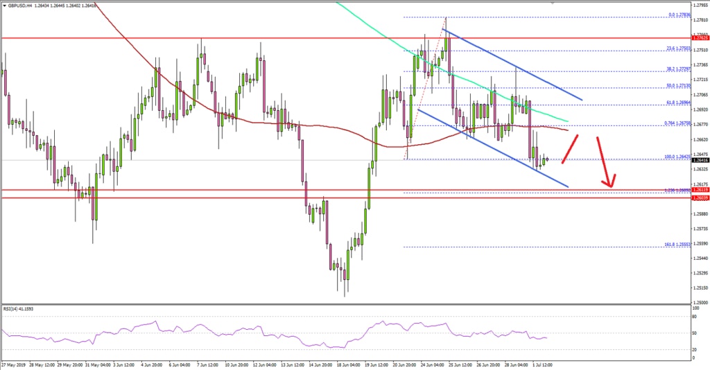 GBPUSD Technical Analysis British Pound US Dollar