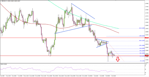 GBP/USD Could Accelerate Losses Below 1.2450