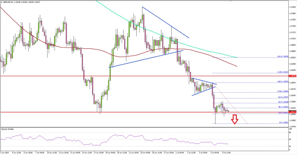 GBPUSD Technical Analysis British Poiund US Dollar