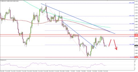 GBP/USD Recovery Approaching Key Juncture