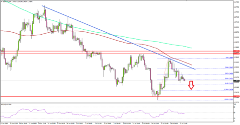 GBP/USD Facing Key Resistance Near 1.2550