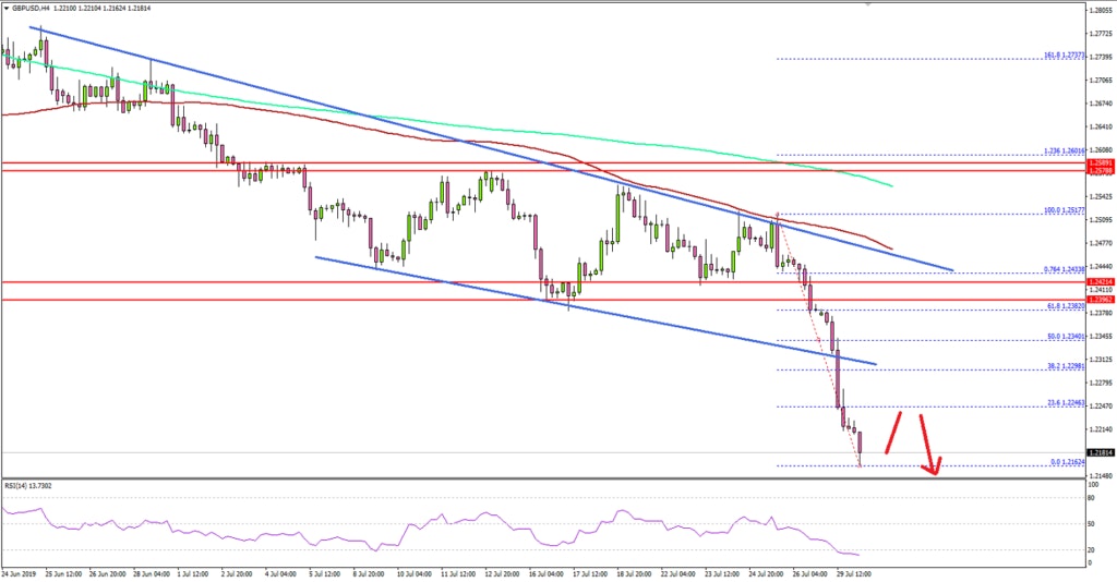GBPUSD Technical Analysis British Pound US Dollar