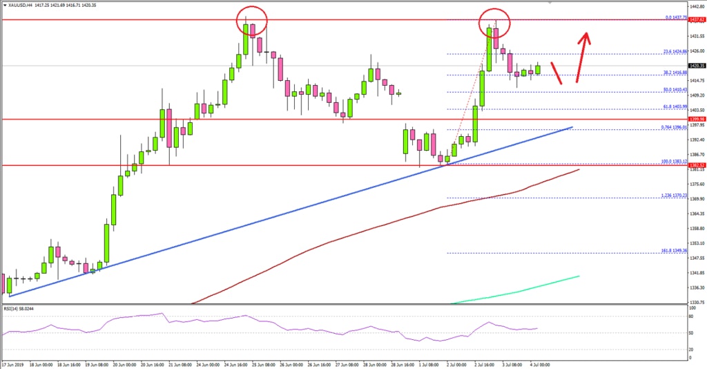 Gold Price Technical Analysis US Dollar