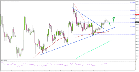 Gold Price Remains In Strong Uptrend Above $1,400