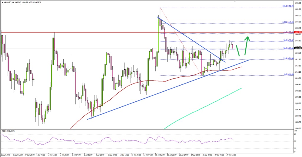 Gold Price Technical Analysis