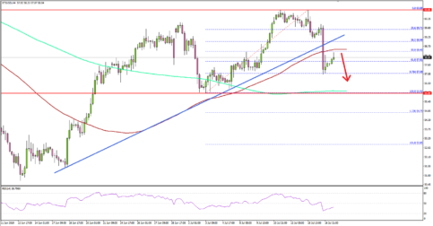 Crude Oil Price Correcting Gains But Remains Supported