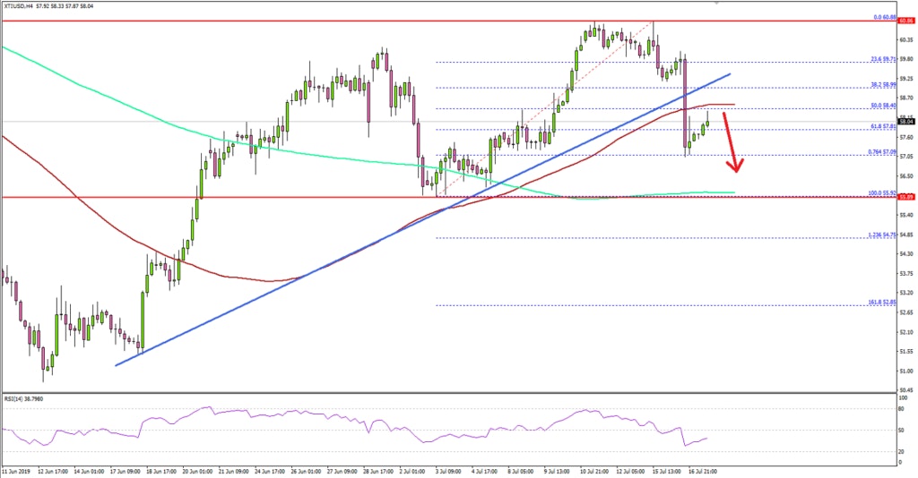 Crude Oil Price Technical Analysis