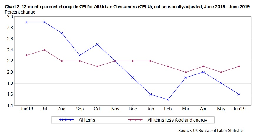 US CPI in June 2019 