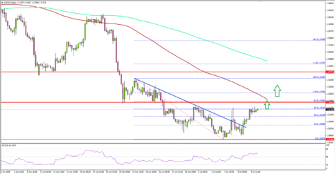 USD/CAD Eyes Larger Recovery Above 1.3160, BoC Next