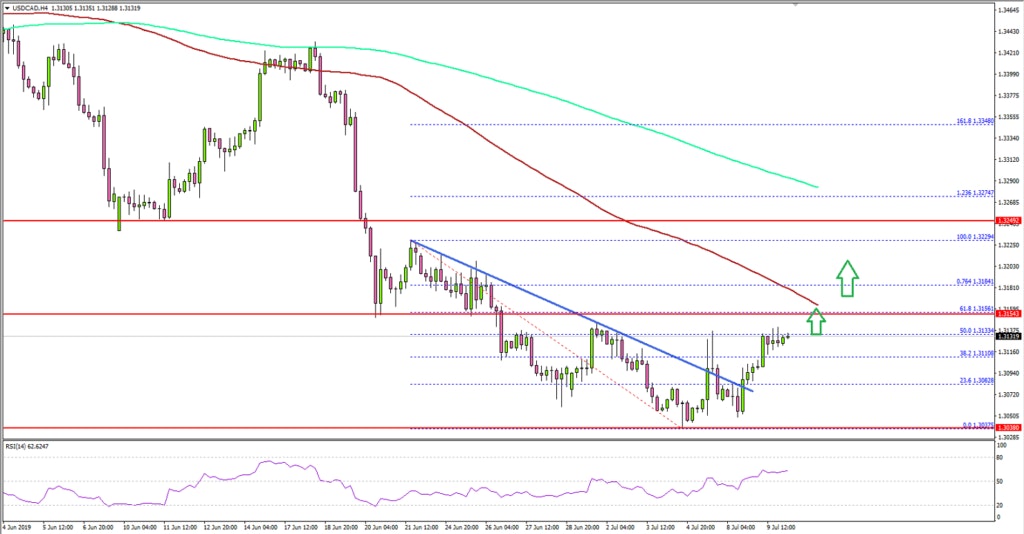 USDCAD Technical Analysis US Dollar Canadian Dollar