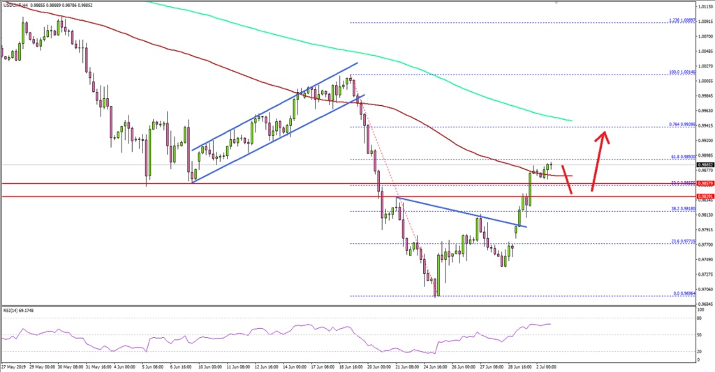 USDCHF Technical Analysis US Dollar Swiss Franc