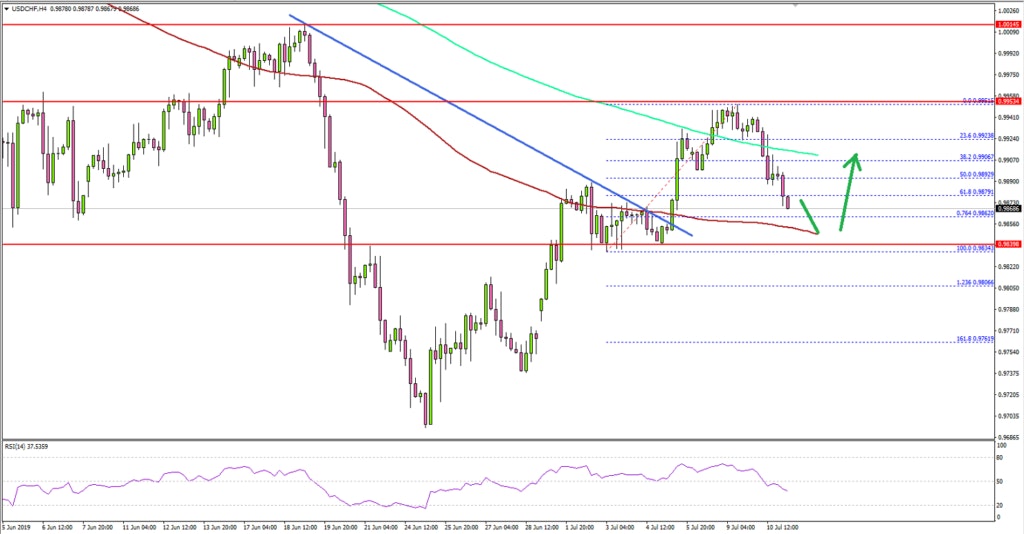 USDCHF Technical Analysis US Dollar Swiss Franc