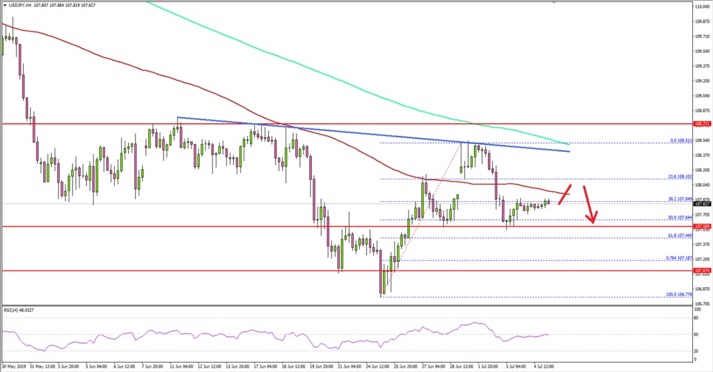 USDJPY Technical Analysis US Dollar Japanese Yen