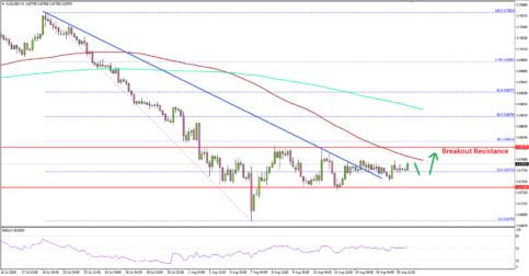AUD/USD Could Recover Sharply If It Breaks 0.6820