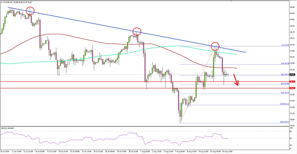 Crude Oil Price Technical Analysis