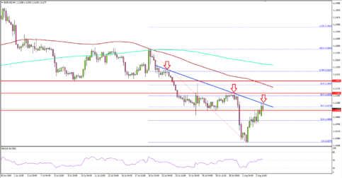 EUR/USD Recovery Facing Many Key Hurdles