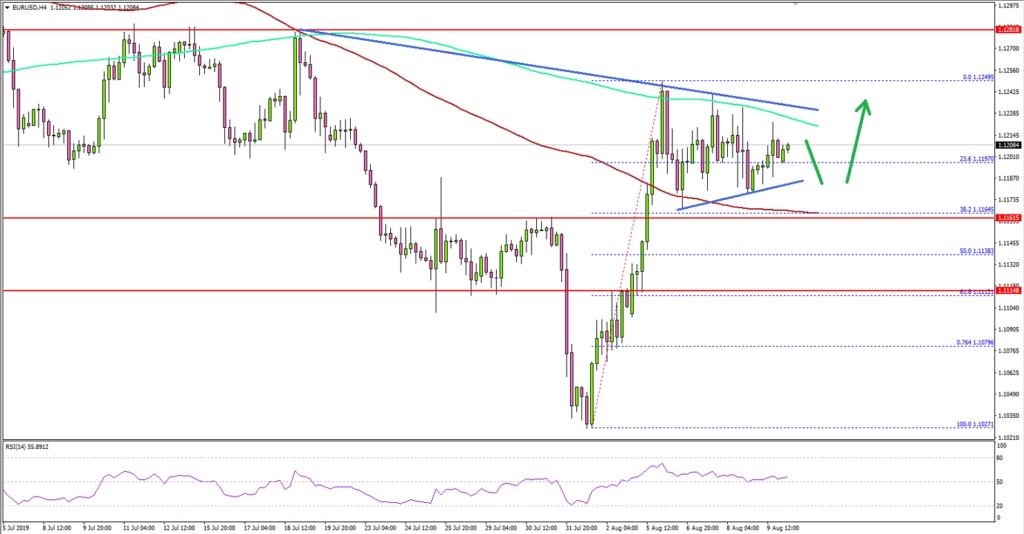 EUR/USD Technical Analysis Euro US Dollar