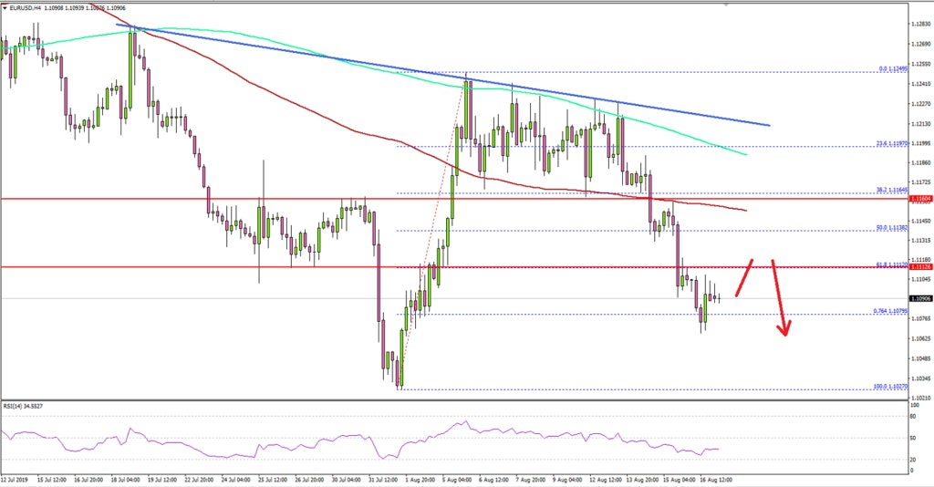 EUR/USD Technical Analysis Euro US Dollar