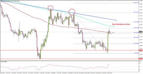 EUR/USD Likely To Struggle Near 1.1200