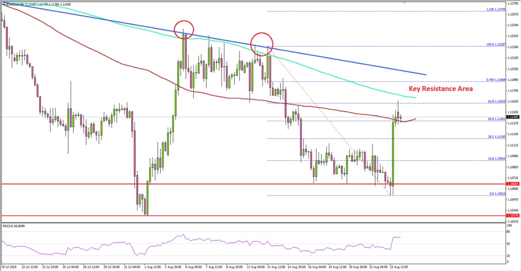 EUR/USD Technical Analysis Euro US Dollar