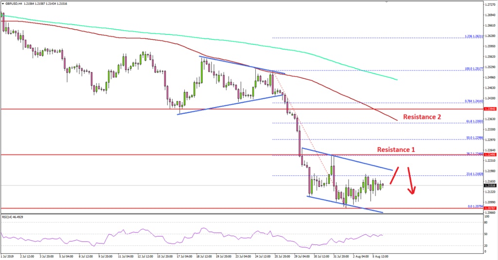 GBPUSD Technical Analysis British Pound US Dollar