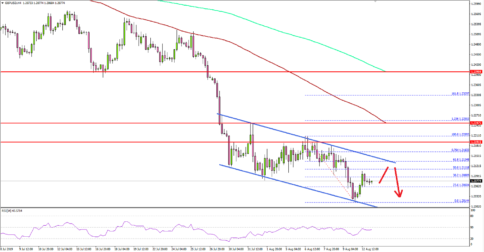 GBP/USD Rebound Could Fail Near 1.2150 or 1.2200