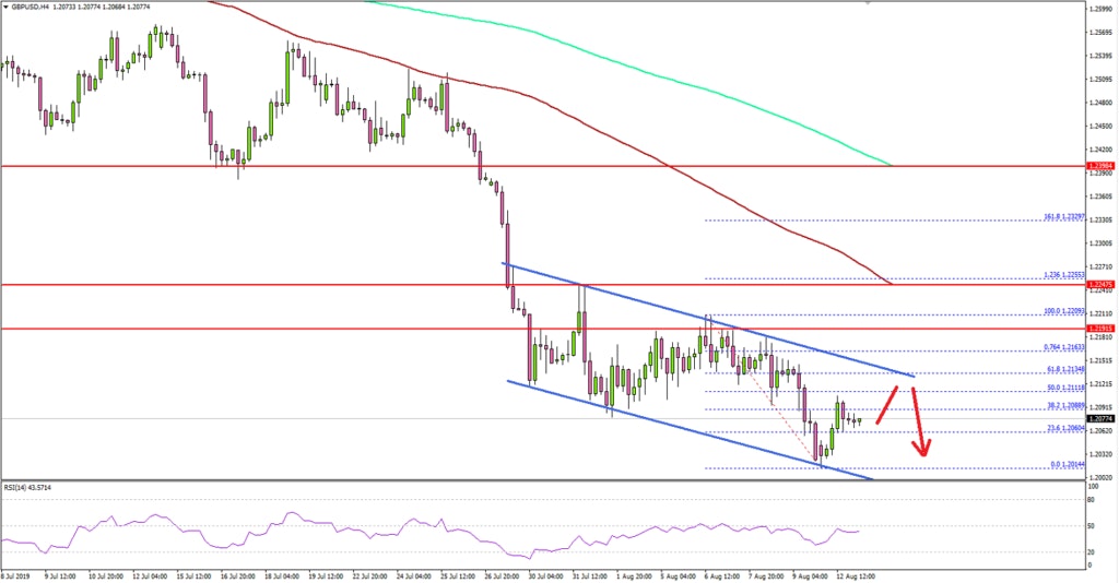 GBP/USD Technical Analysis British Pound US Dollar
