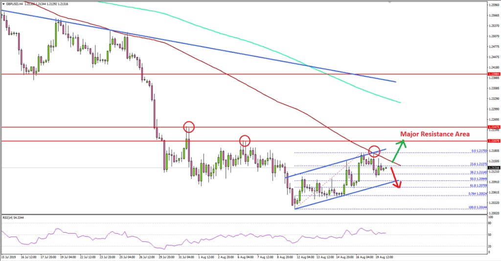 GBP/USD Technical Analysis British Pound US Dollar
