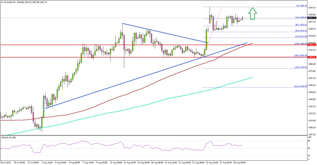 Gold Price Technical Analysis