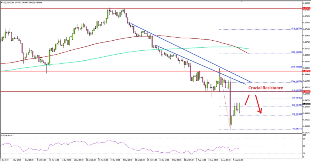 NZDUSD Technical Analysis Kiwi Dollar US Dollar