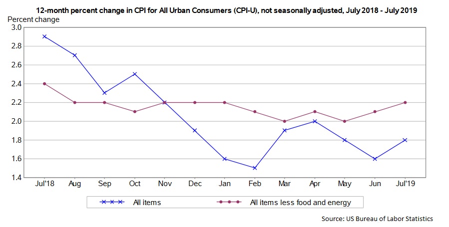 US Consumer Price Index report for July 2019 