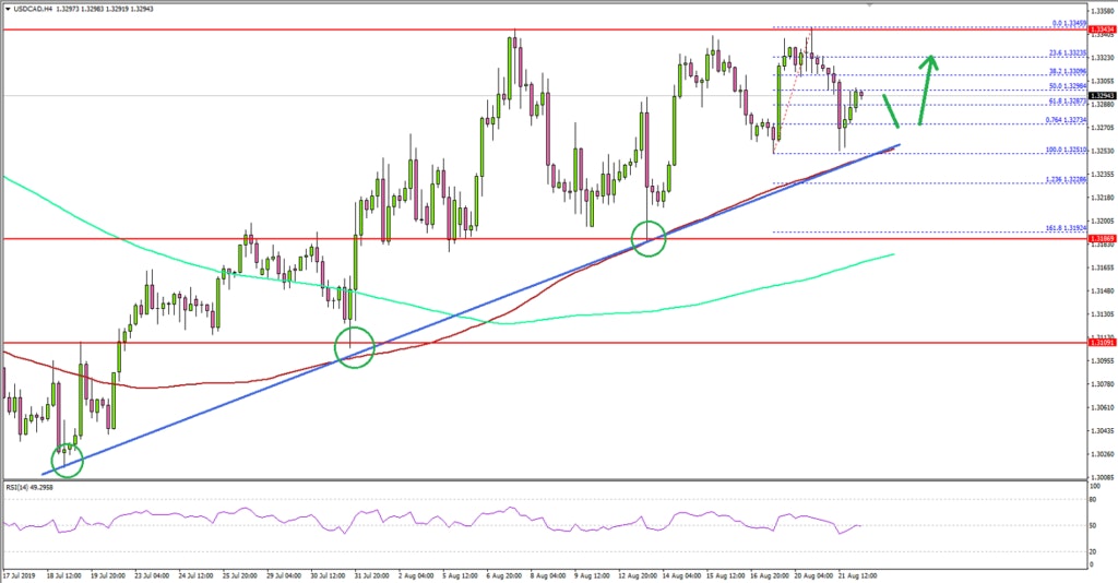 USD/CAD Technical Analysis US Dollar Canadian Dollar