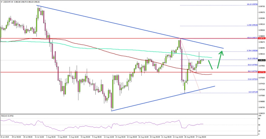 USD/CHF Technical Analysis US Dollar Swiss Franc