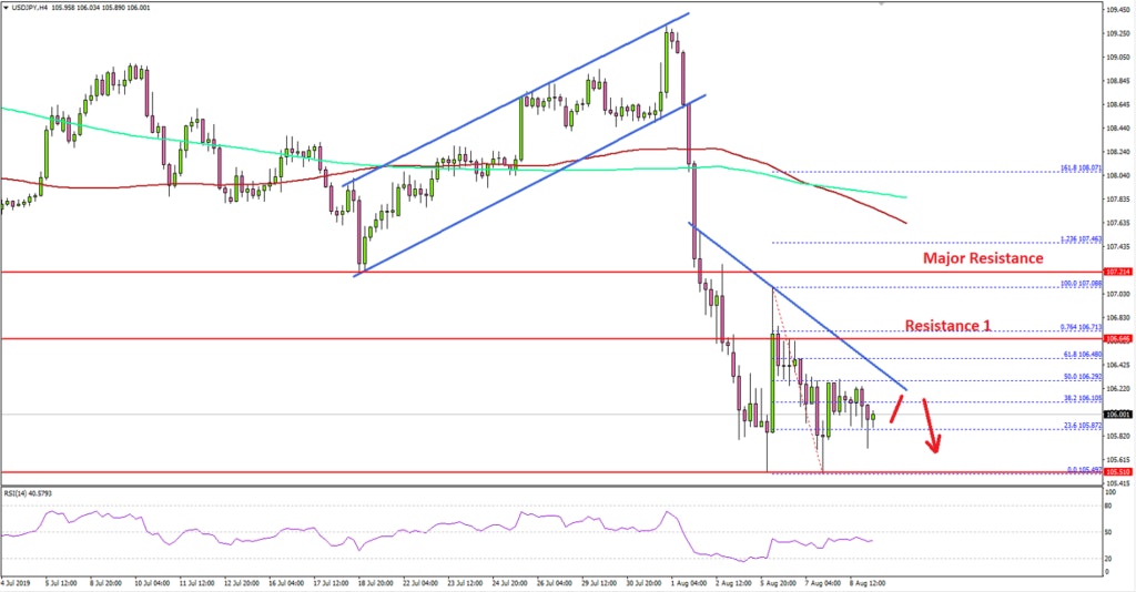 USDJPY Technical Analysis US Dollar Japanese Yen
