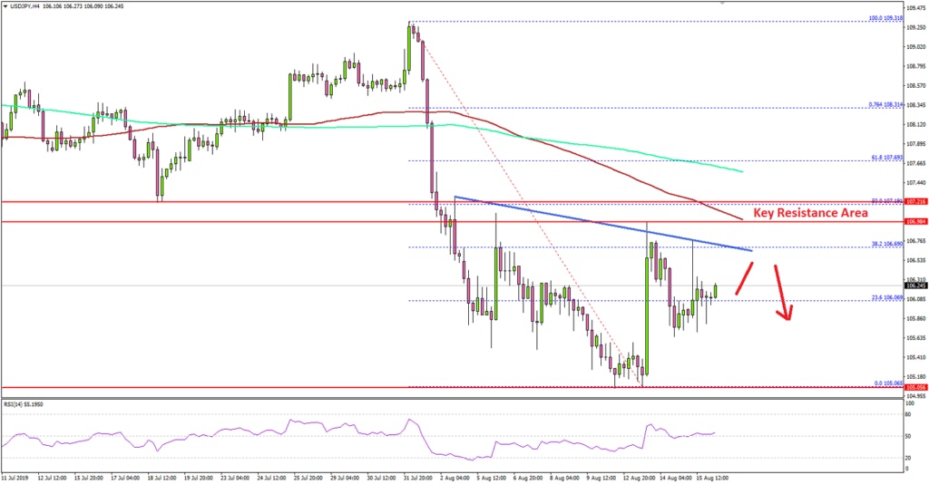 USD/JPY Technical Analysis US Dollar Japanese Yen