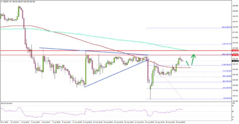 USD/JPY Facing Uphill Task Near 107.00 Resistance