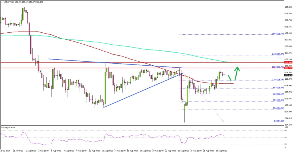 USD/JPY Technical Analysis US Dollar Japanese Yen