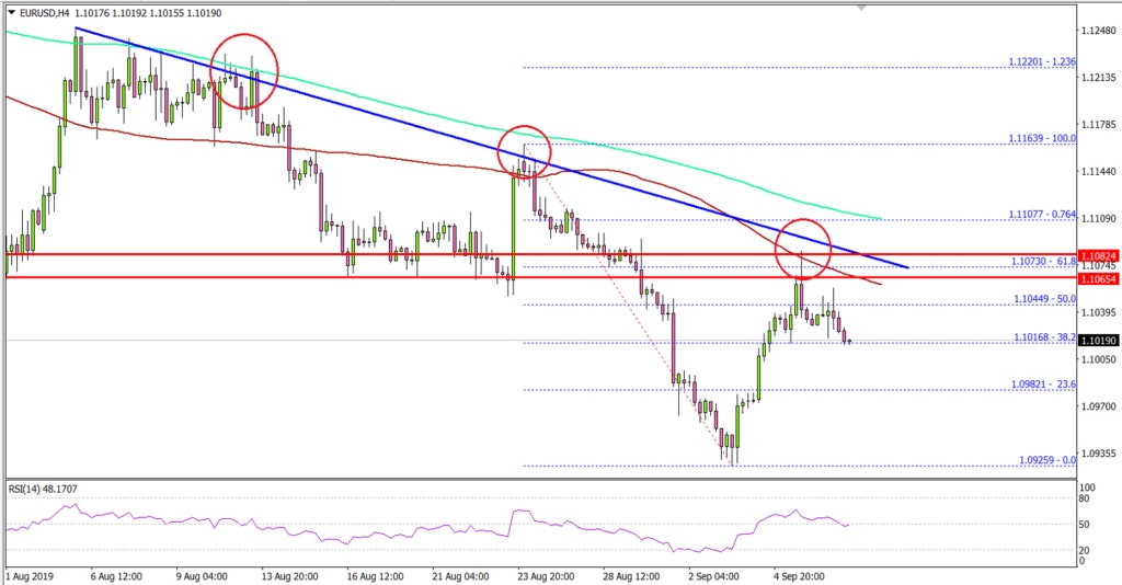 EUR/USD Technical Analysis Euro US Dollar 