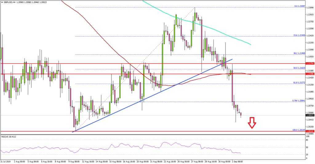 GBP/USD Technical Analysis British Pound US Dollar