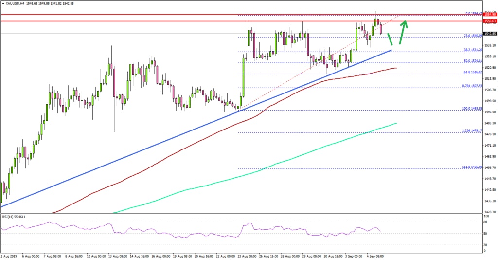Gold Price Technical Analysis