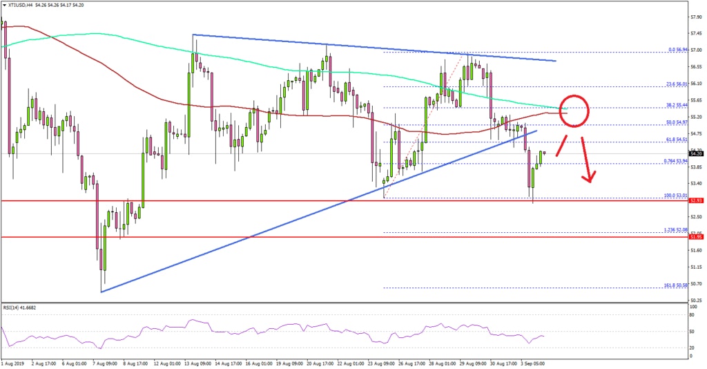 Crude Oil Price Technical Analysis